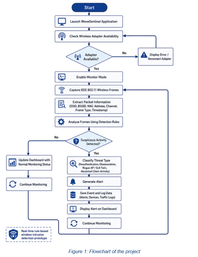 WaveSentinel workflow flowchart