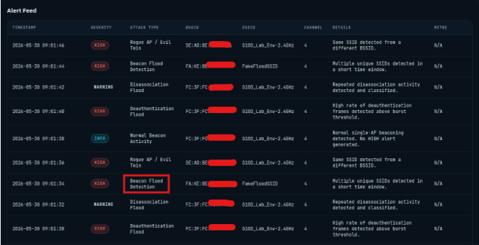 WaveSentinel alert feed showing beacon flood detection