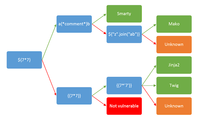 SSTI detection reference